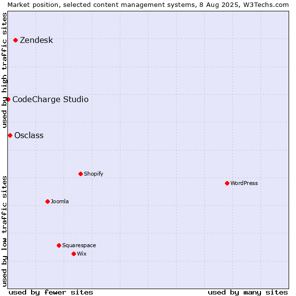 Market position of Zendesk vs. Osclass vs. CodeCharge Studio