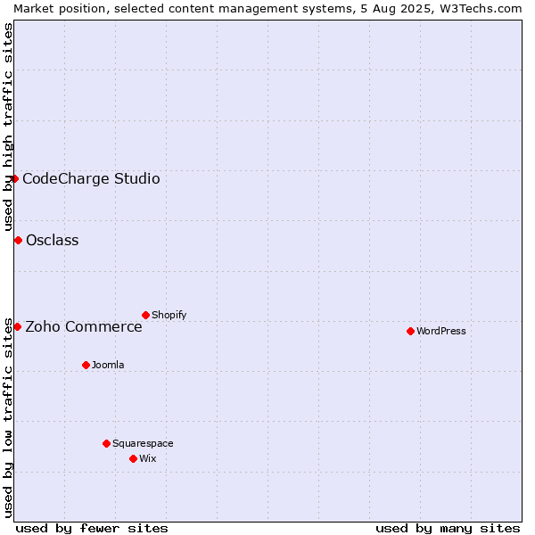 Market position of Osclass vs. Zoho Commerce vs. CodeCharge Studio