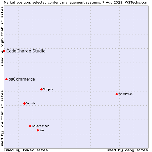 Market position of osCommerce vs. CodeCharge Studio