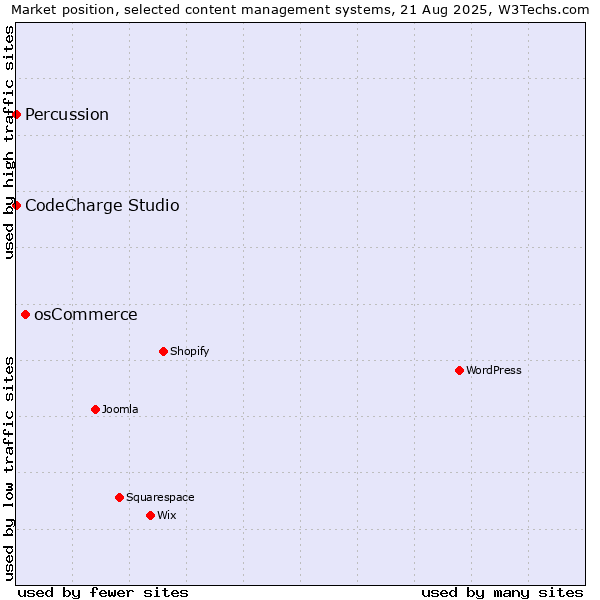 Market position of osCommerce vs. CodeCharge Studio vs. Percussion
