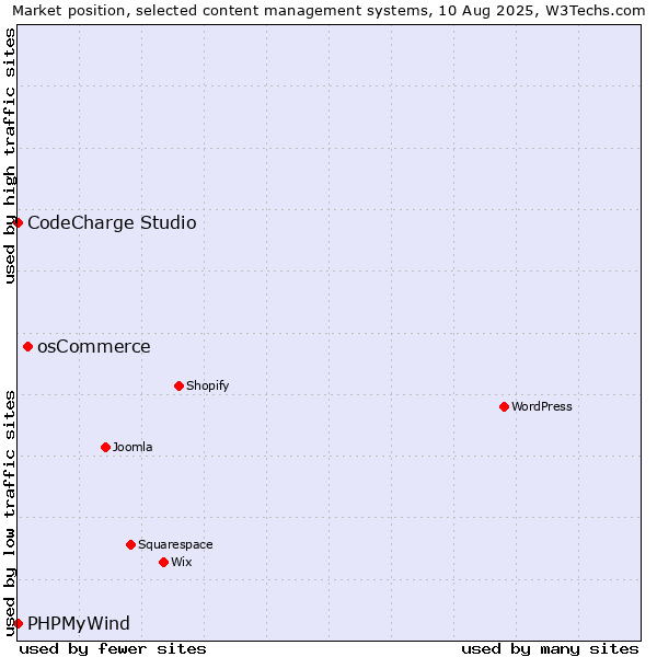 Market position of osCommerce vs. CodeCharge Studio vs. PHPMyWind