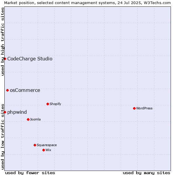 Market position of osCommerce vs. phpwind vs. CodeCharge Studio
