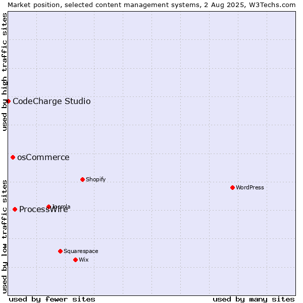 Market position of ProcessWire vs. osCommerce vs. CodeCharge Studio