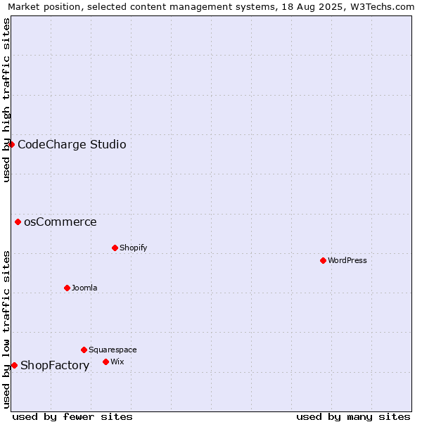 Market position of osCommerce vs. ShopFactory vs. CodeCharge Studio