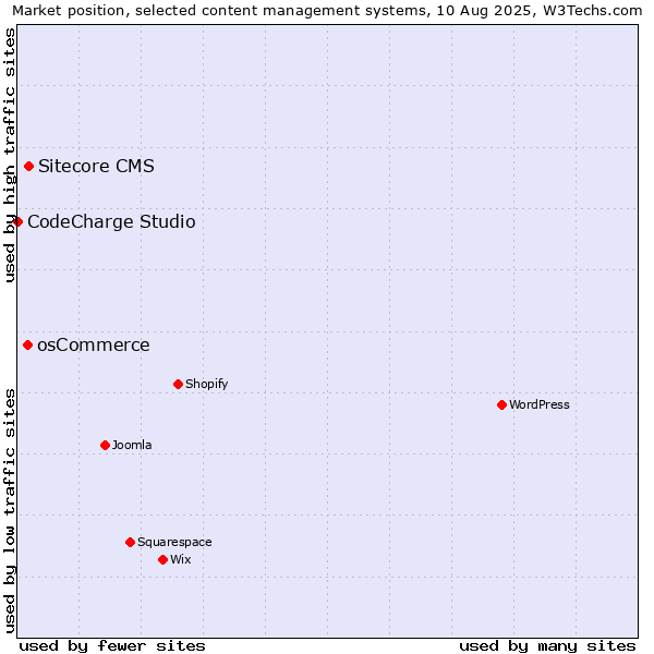 Market position of Sitecore CMS vs. osCommerce vs. CodeCharge Studio