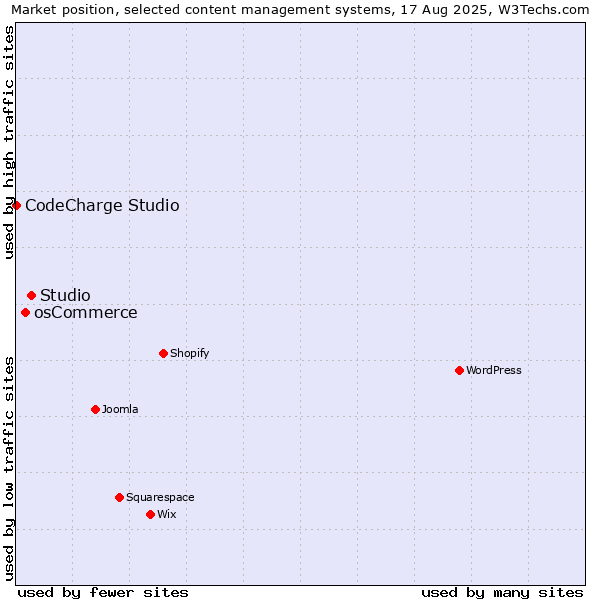 Market position of Studio vs. osCommerce vs. CodeCharge Studio