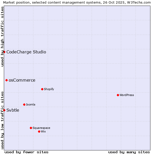 Market position of osCommerce vs. CodeCharge Studio vs. Svbtle