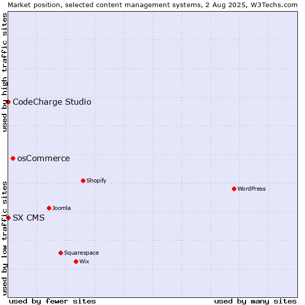 Market position of osCommerce vs. CodeCharge Studio vs. SX CMS