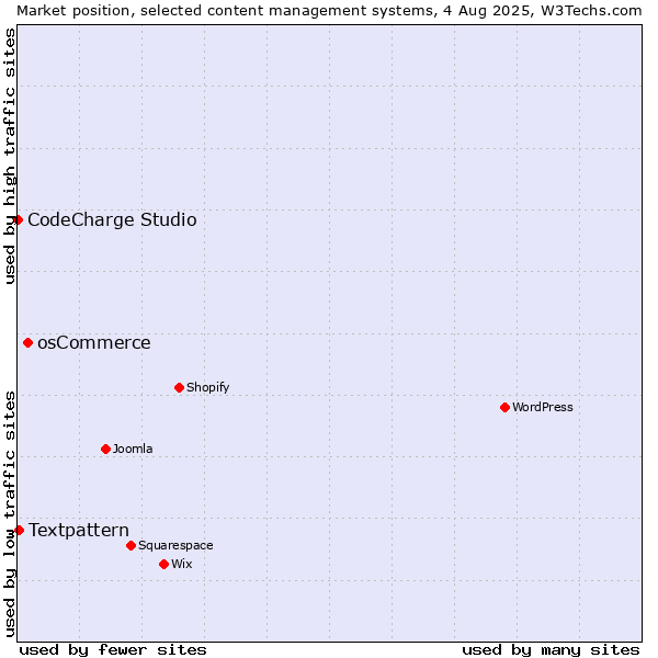 Market position of osCommerce vs. Textpattern vs. CodeCharge Studio