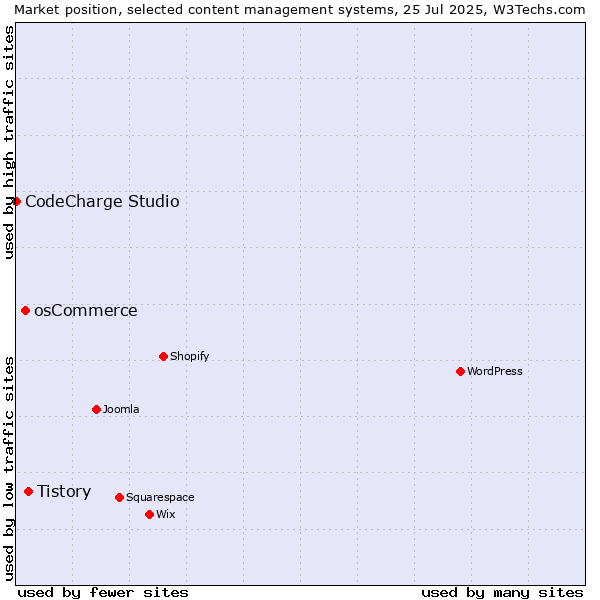 Market position of Tistory vs. osCommerce vs. CodeCharge Studio