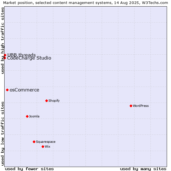 Market position of osCommerce vs. UBB.threads vs. CodeCharge Studio