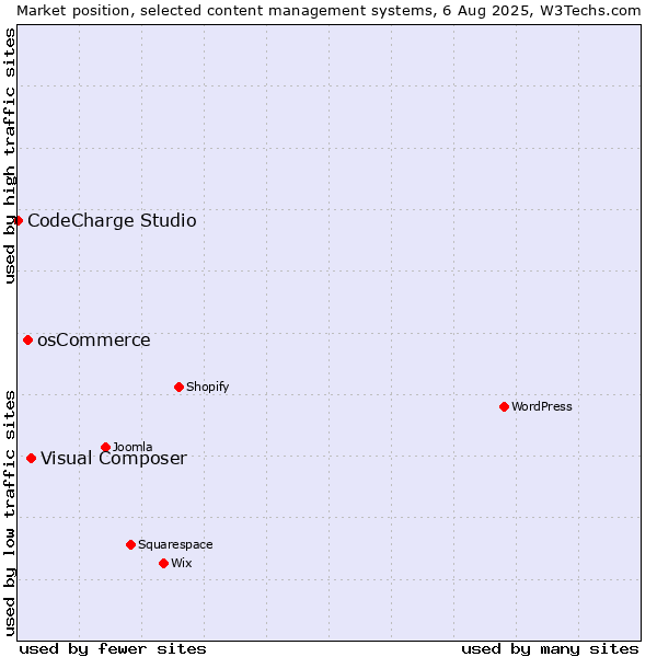 Market position of Visual Composer vs. osCommerce vs. CodeCharge Studio