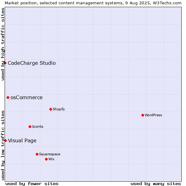 Market position of osCommerce vs. Visual Page vs. CodeCharge Studio