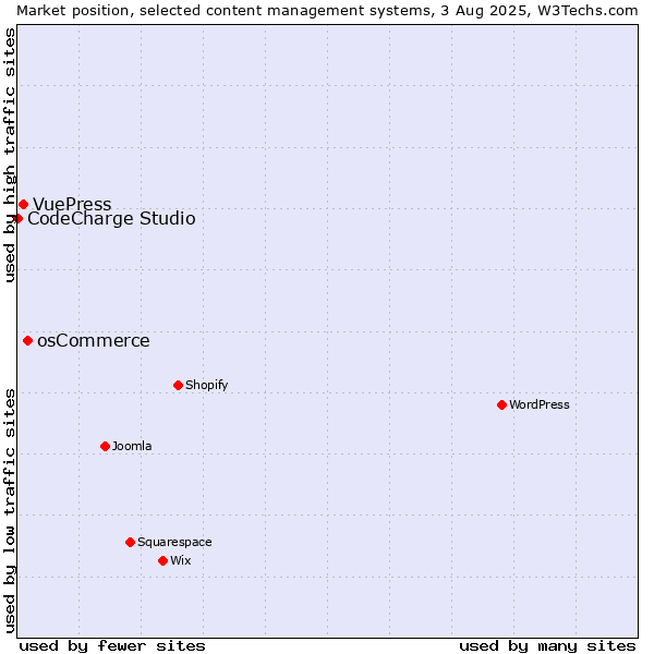 Market position of osCommerce vs. VuePress vs. CodeCharge Studio