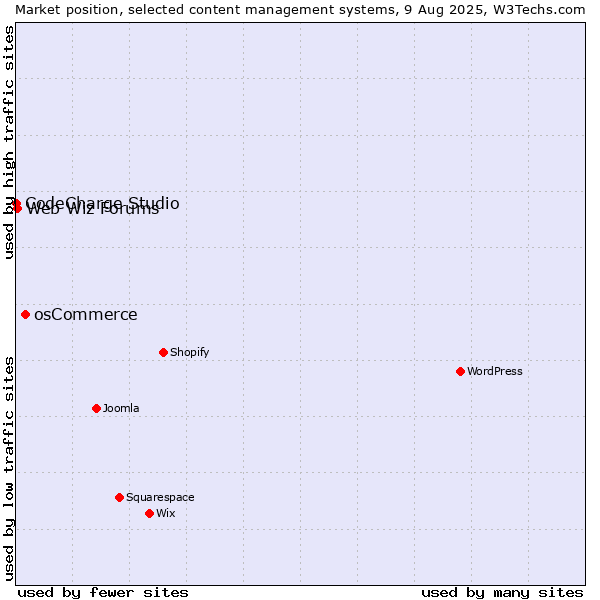 Market position of osCommerce vs. Web Wiz Forums vs. CodeCharge Studio