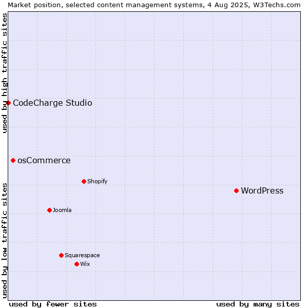 Market position of WordPress vs. osCommerce vs. CodeCharge Studio