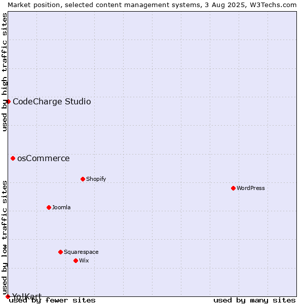 Market position of osCommerce vs. CodeCharge Studio vs. Yo!Kart