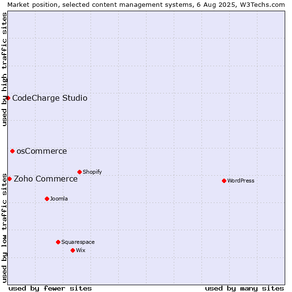 Market position of osCommerce vs. Zoho Commerce vs. CodeCharge Studio