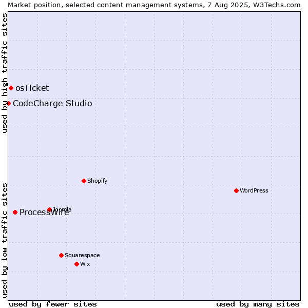 Market position of ProcessWire vs. osTicket vs. CodeCharge Studio