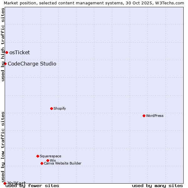 Market position of osTicket vs. CodeCharge Studio vs. Yo!Kart