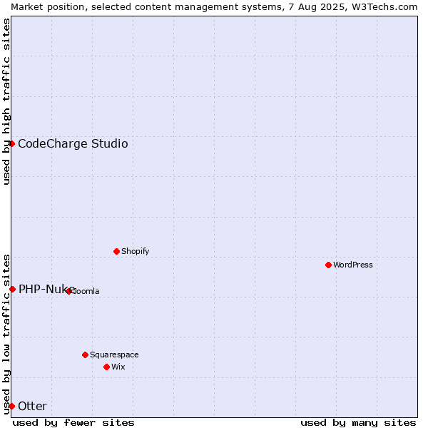 Market position of PHP-Nuke vs. Otter vs. CodeCharge Studio