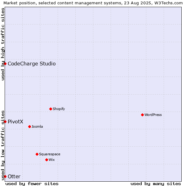Market position of Otter vs. CodeCharge Studio vs. PivotX