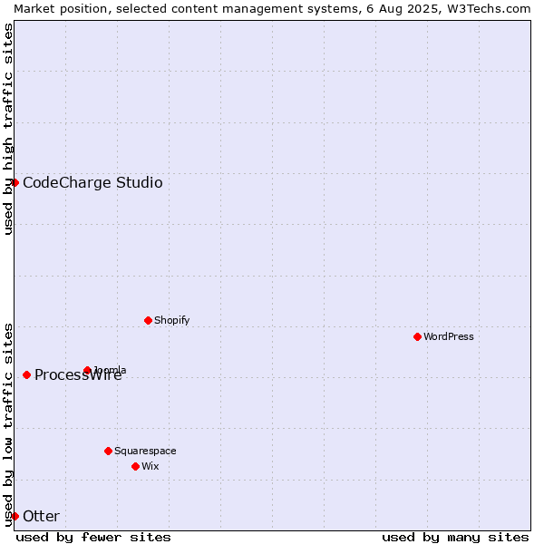 Market position of ProcessWire vs. Otter vs. CodeCharge Studio