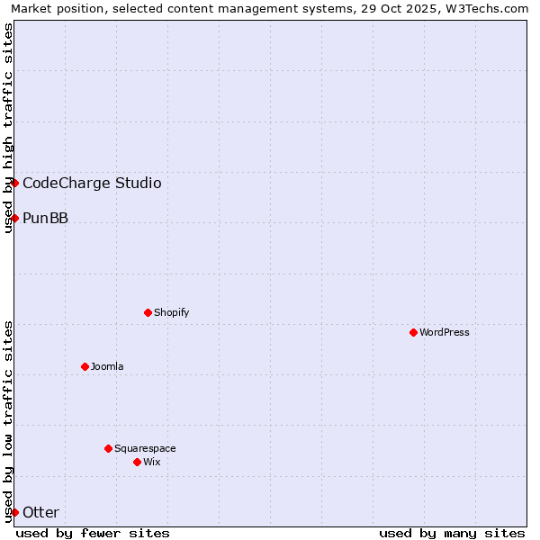 Market position of Otter vs. CodeCharge Studio vs. PunBB