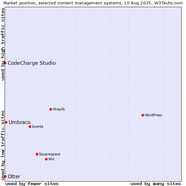 Market position of Umbraco vs. Otter vs. CodeCharge Studio