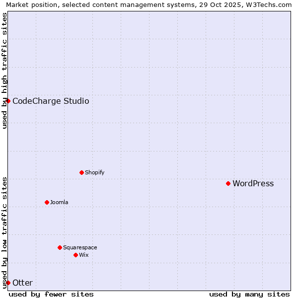 Market position of WordPress vs. Otter vs. CodeCharge Studio