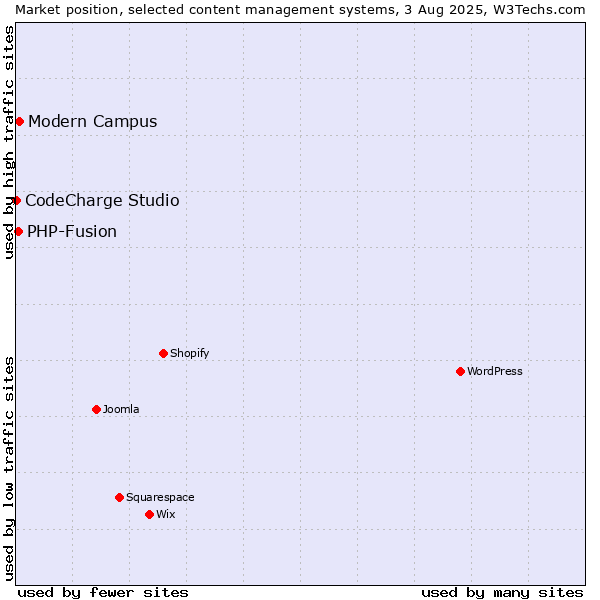 Market position of Modern Campus vs. PHP-Fusion vs. CodeCharge Studio