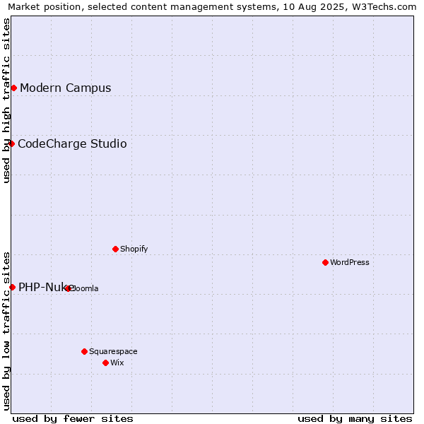 Market position of Modern Campus vs. PHP-Nuke vs. CodeCharge Studio