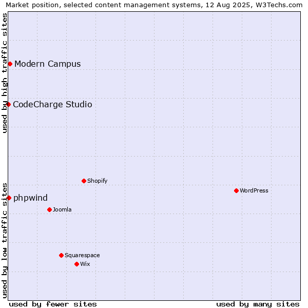 Market position of Modern Campus vs. phpwind vs. CodeCharge Studio