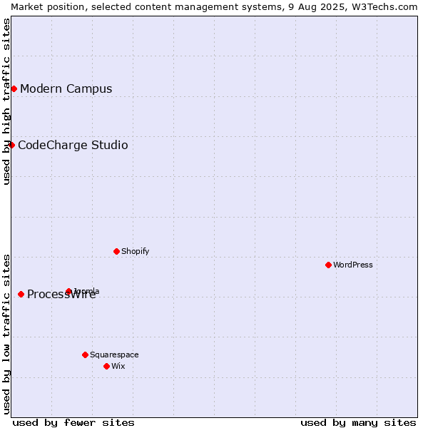 Market position of ProcessWire vs. Modern Campus vs. CodeCharge Studio