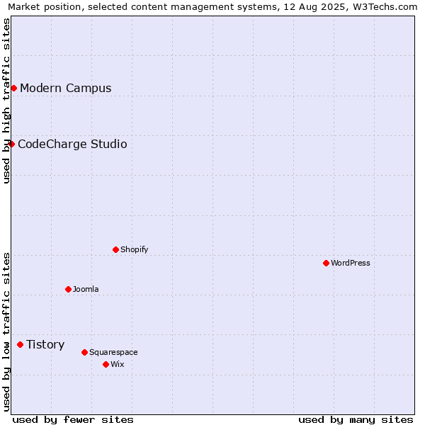 Market position of Tistory vs. Modern Campus vs. CodeCharge Studio