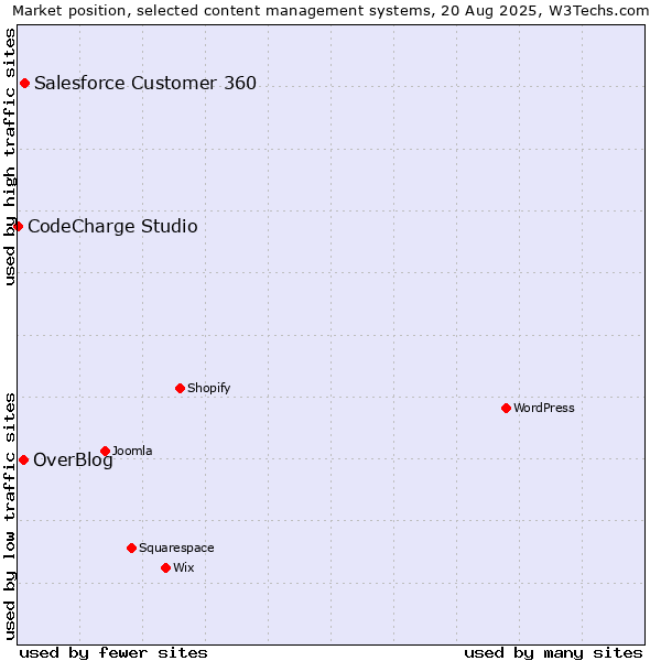 Market position of Salesforce Customer 360 vs. OverBlog vs. CodeCharge Studio