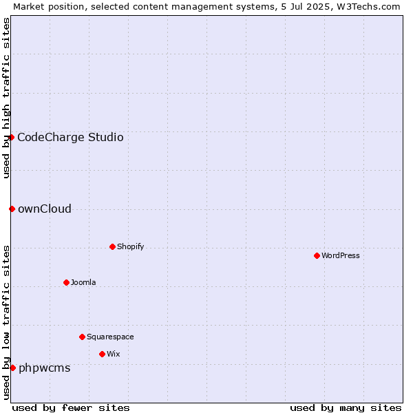 Market position of phpwcms vs. ownCloud vs. CodeCharge Studio