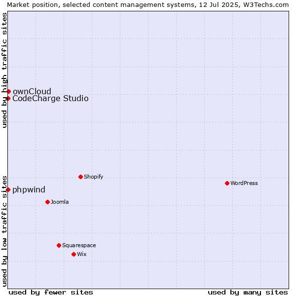 Market position of ownCloud vs. phpwind vs. CodeCharge Studio