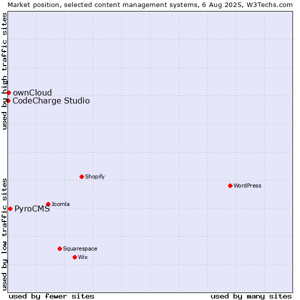 Market position of PyroCMS vs. ownCloud vs. CodeCharge Studio