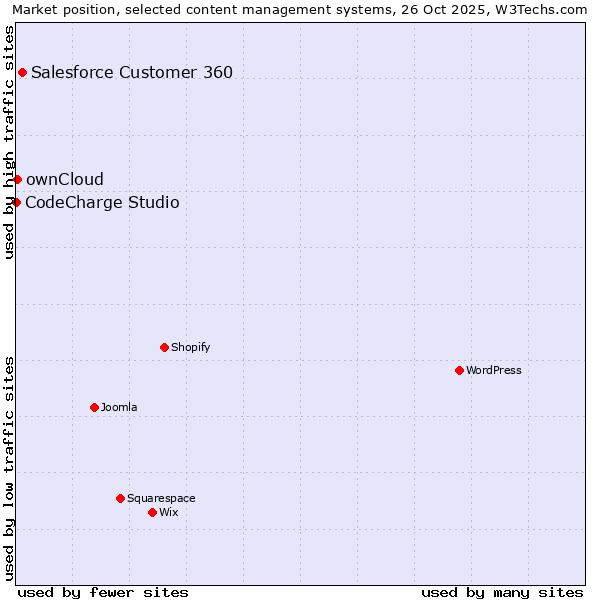Market position of Salesforce Customer 360 vs. ownCloud vs. CodeCharge Studio
