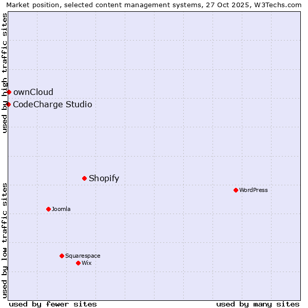 Market position of Shopify vs. ownCloud vs. CodeCharge Studio