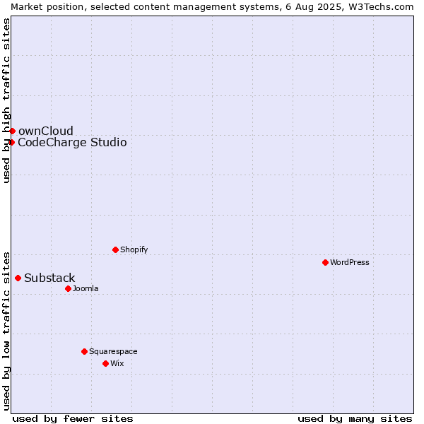 Market position of Substack vs. ownCloud vs. CodeCharge Studio