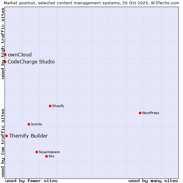 Market position of Themify Builder vs. ownCloud vs. CodeCharge Studio