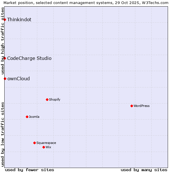 Market position of ownCloud vs. Thinkindot vs. CodeCharge Studio