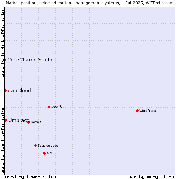 Market position of Umbraco vs. ownCloud vs. CodeCharge Studio