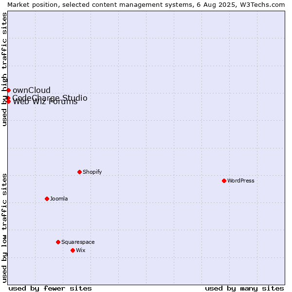 Market position of ownCloud vs. Web Wiz Forums vs. CodeCharge Studio