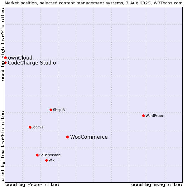 Market position of WooCommerce vs. ownCloud vs. CodeCharge Studio
