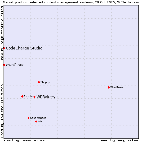 Market position of WPBakery vs. ownCloud vs. CodeCharge Studio