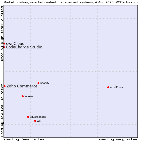 Market position of Zoho Commerce vs. ownCloud vs. CodeCharge Studio