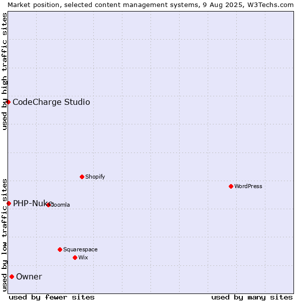 Market position of Owner vs. PHP-Nuke vs. CodeCharge Studio